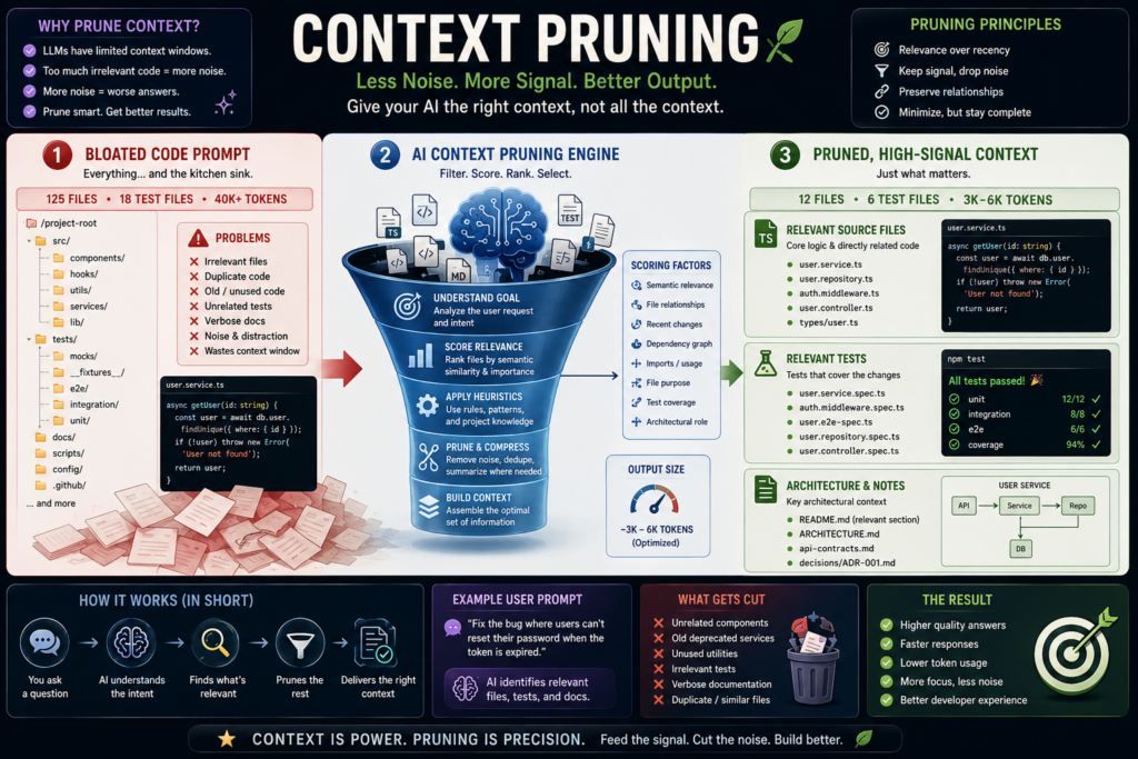 context pruning diagram showing bloated code prompt being filtered into relevant files tests and architecture notes