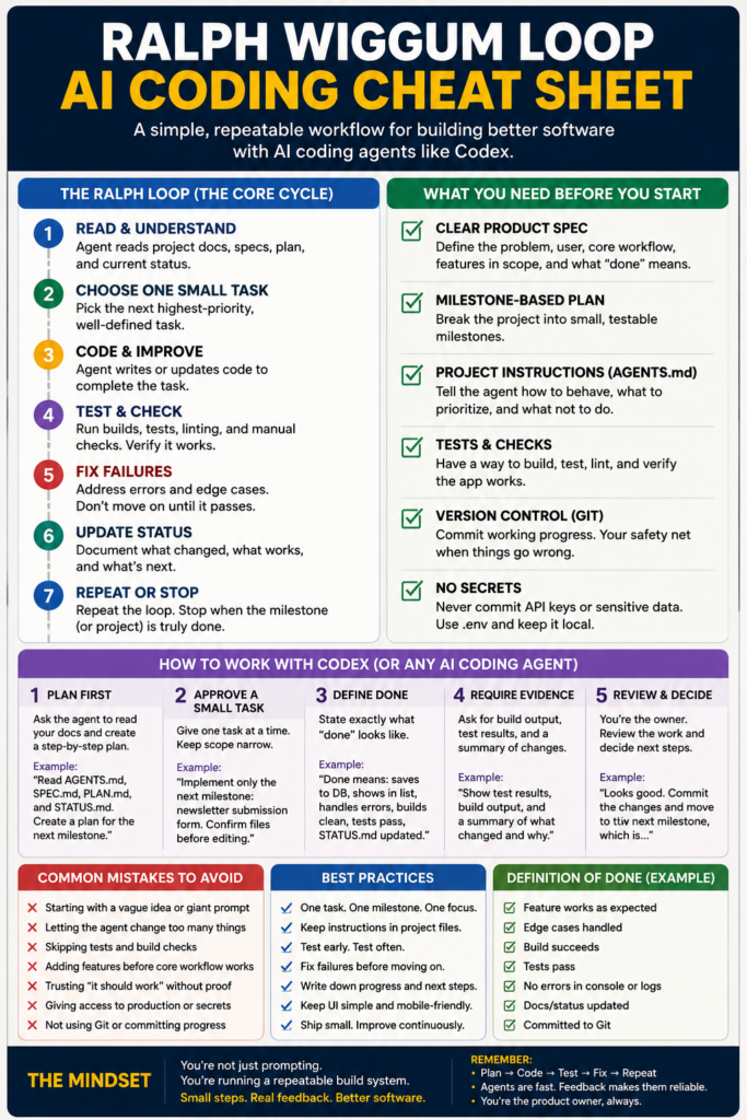 Ralph Wiggum Loop AI coding cheat sheet showing the seven-step cycle: read project instructions, choose one small task, code, test, fix failures, update status, and repeat, plus Codex best practices, common mistakes, and a definition-of-done checklist.