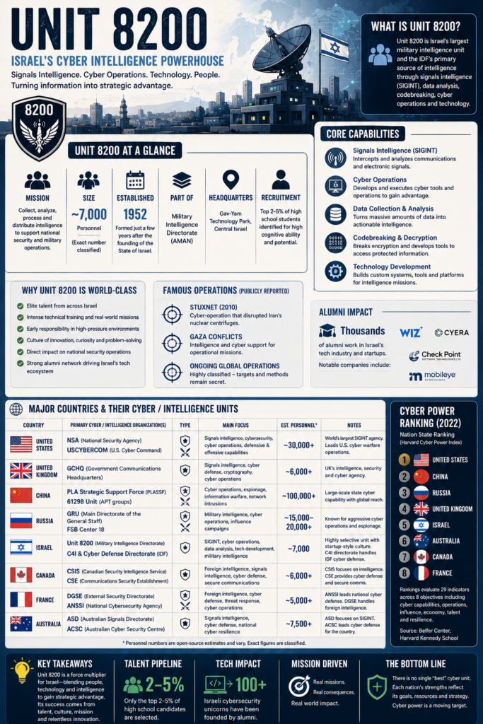 Portrait infographic summarizing Unit 8200’s signals intelligence role, cyber capabilities, talent pipeline, and high-level comparison with major cyber organizations in other countries.