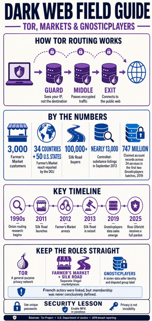 Infographic explaining Tor routing, Silk Road, The Farmer’s Market, Gnosticplayers statistics and key dark-web events.