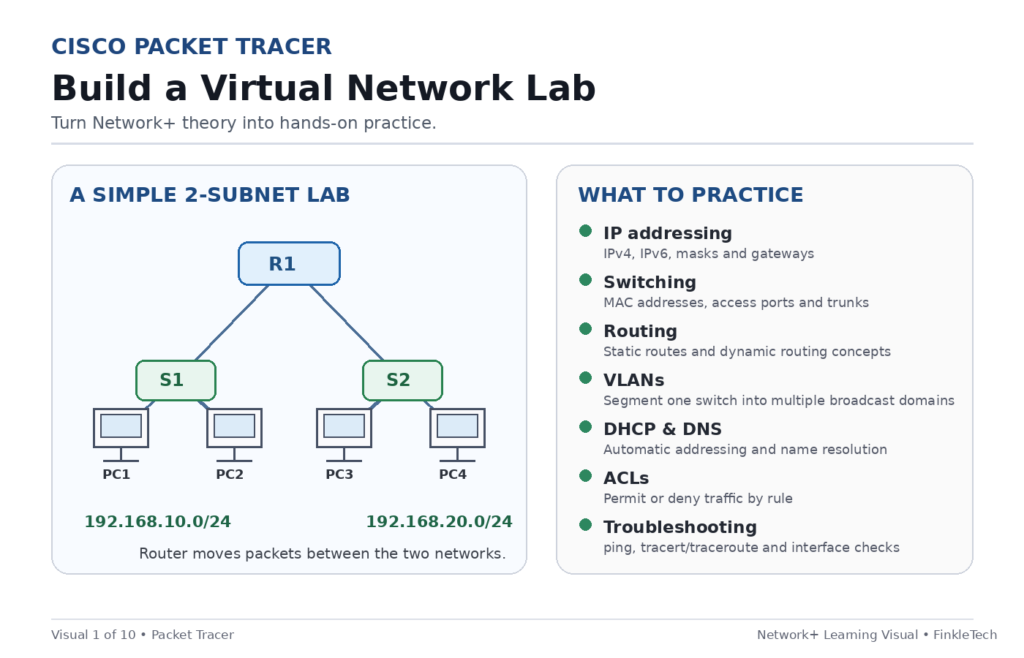 Cisco Packet Tracer infographic showing a virtual network with routers, switches, PCs, subnets, IP