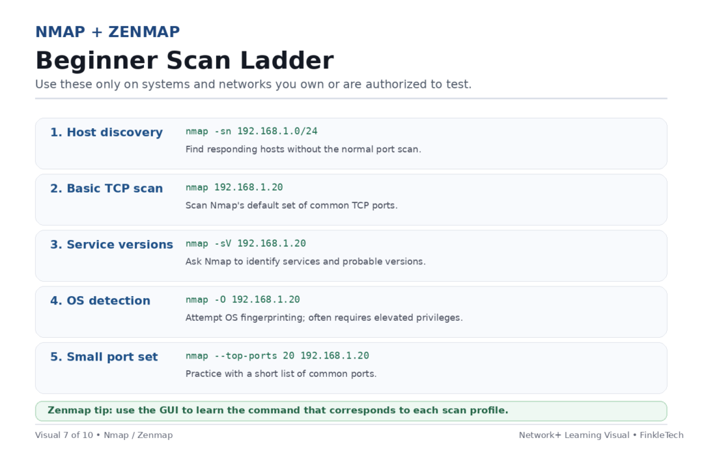 Nmap and Zenmap infographic showing beginner commands for host discovery, TCP port scanning, service version detection, OS detection, and common port scanning.