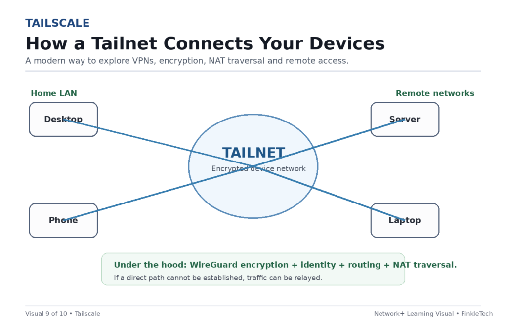 Tailscale infographic showing desktop, phone, laptop, and server devices connected through an encrypted tailnet using WireGuard, routing, and NAT traversal.
