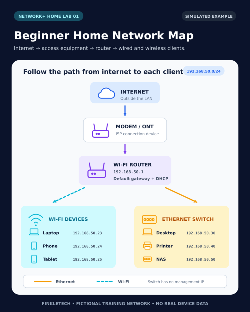 Simple home network diagram showing the internet, modem, router, Wi-Fi devices, Ethernet switch, and wired computers for a beginner networking lab.