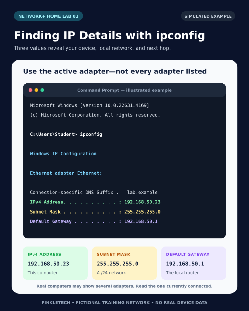 Simulated Windows Command Prompt showing ipconfig results used to identify a computer’s IPv4 address, subnet mask, and default gateway during a home networking lab.
