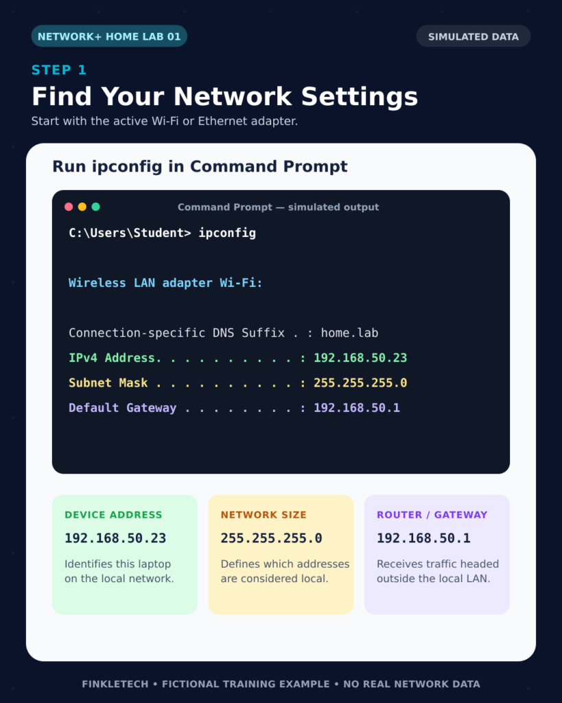 Fictional Windows ipconfig output showing an IPv4 address, subnet mask, and default gateway.