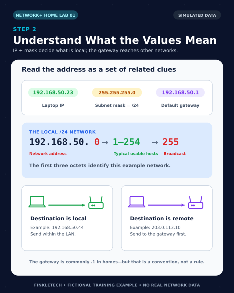 Beginner diagram explaining a laptop IP address, /24 subnet, usable host range, broadcast address, and default gateway.