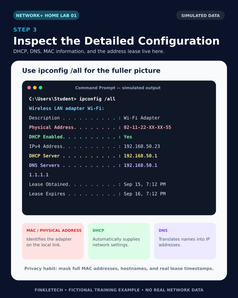 Simulated ipconfig all output highlighting DHCP, DNS, MAC address, and lease information.