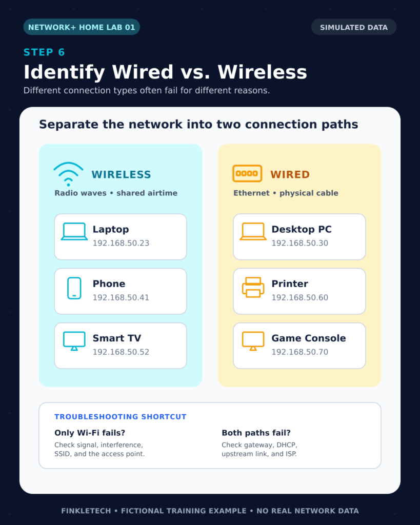 Comparison of fictional wired and wireless devices with troubleshooting clues for each connection type.
