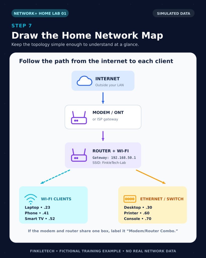 Home-network diagram showing the internet, modem or ONT, router, Wi-Fi clients, Ethernet switch, and wired devices.