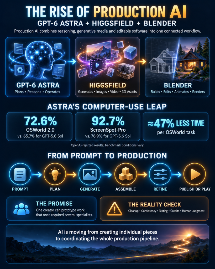 GPT-6 Astra, Higgsfield and Blender production AI infographic with benchmarks, workflow stages and limitations.