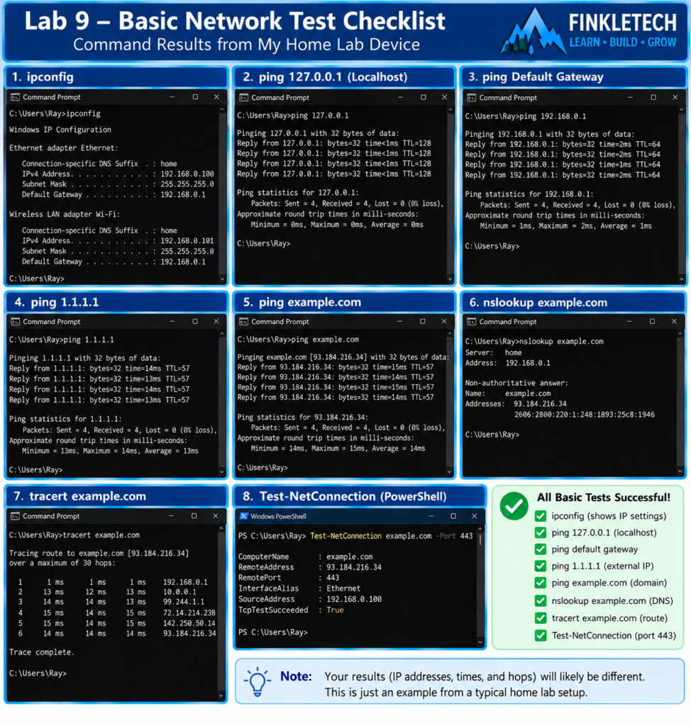 Command checklist results from your home lab device