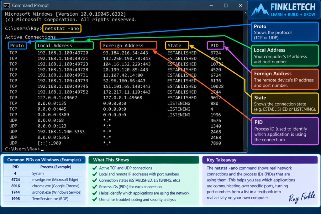 netstat -ano output showing connection details and PID column