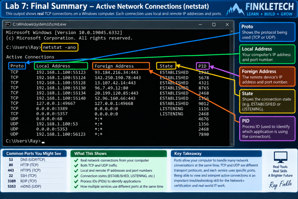Final lab summary showing netstat or PowerShell output with TCP connections and port numbers visible
