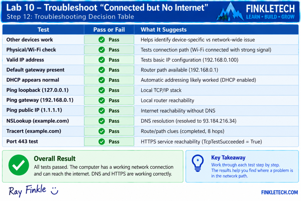 Your completed troubleshooting decision table