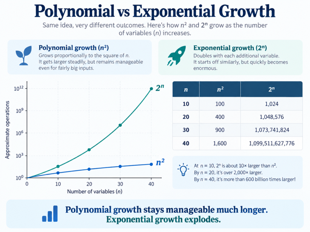 Infographic comparing polynomial growth (n²) and exponential growth (2ⁿ), showing how computational operations increase dramatically as the number of variables grows.