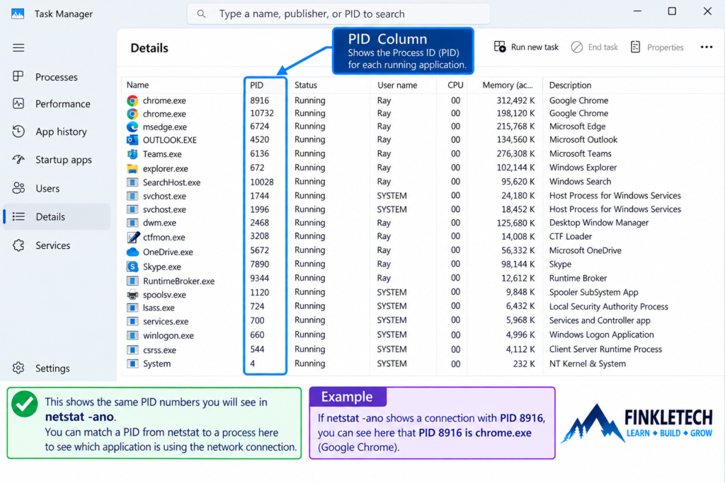 Task Manager showing PID column, with private details cropped if needed
