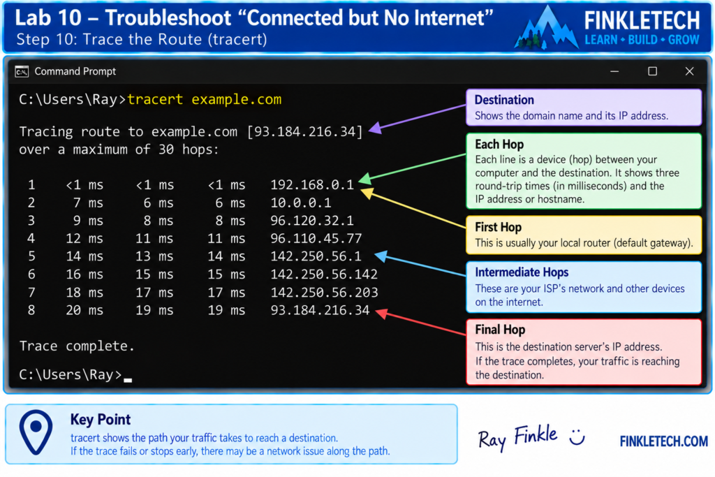 Insert screenshot here: tracert example.com result