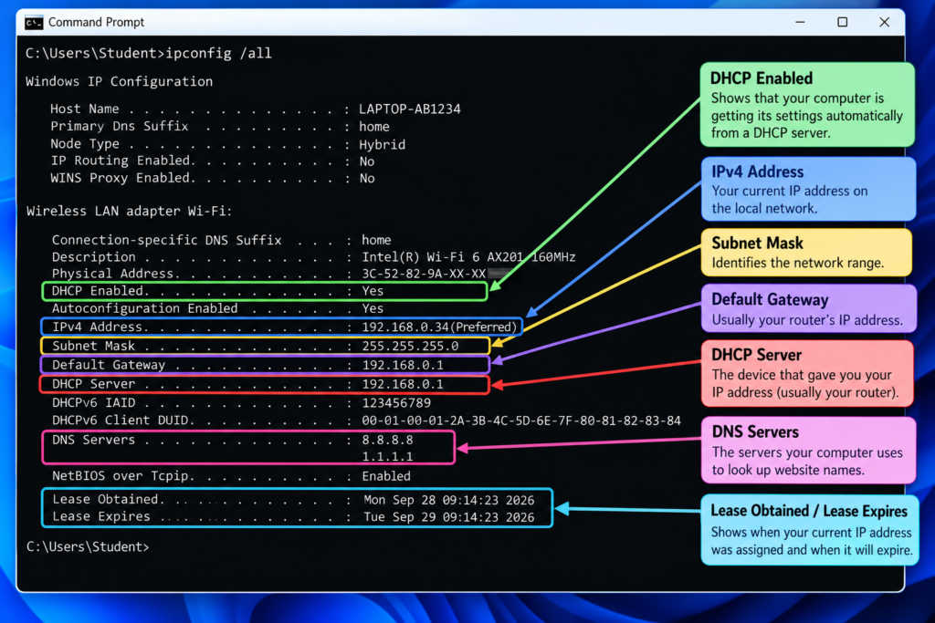 ipconfig /all output showing DHCP enabled, DHCP server, lease obtained, and lease expires